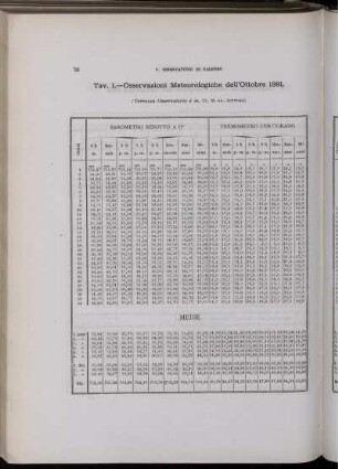 Osservazioni Meteorologiche dell' Ottobre 1881.