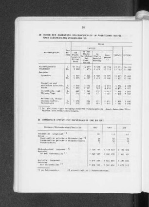 Hamburger öffentliche Bücherhallen 1980 bis 1982