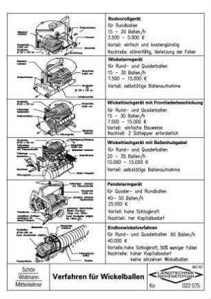 Verfahren für Wickelballen