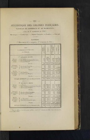 Statistique des colonies francaises.