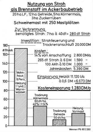 Nutzung von Stroh als Brennstoff im Ackerbaubetrieb
