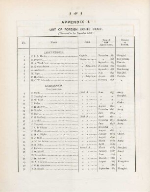 Appendix II. List of foreign lights staff