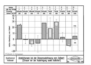 Abweichungen bei der Düngerausbringung vom Sollwert (Streuer vor der Ausbringung exakt kalibriert)