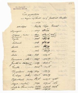 Carta geognostica von Mexico nach Beob. der H. Gerolt und Berghes.