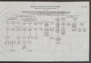Beygefügte genealogische Tabellen und Urkunden