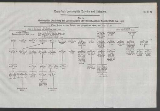 Beygefügte genealogische Tabellen und Urkunden