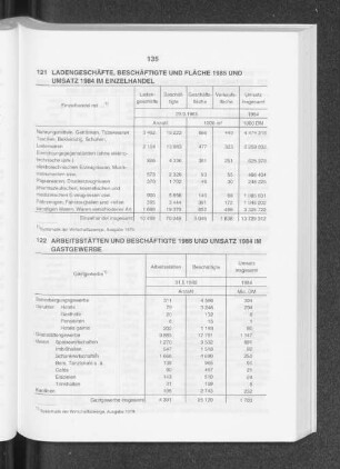 Ladengeschäfte, Beschäftigte und Fläche 1985 und Umsatz 1984 im Einzelhandel