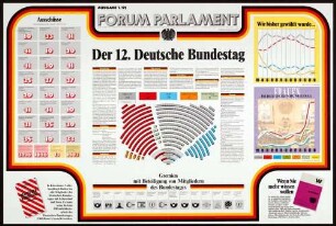 "FORUM PARLAMENT der 12. Deutsche Bundestag" Herausgeber: Deutscher Bundestag, Referat Öffentlichkeitsarbeit, Bonn Verantwortlich: Dr. Hanspeter Blatt