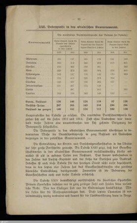 XXII. Bodenpreise in den ukrainischen Gouvernements