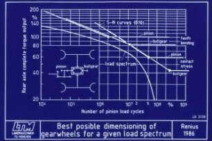 Best posible dimensioning of gearwheels for a given load spectrum