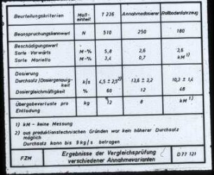 Untersuchungen zur Annahme von Kartoffeln in ALV-Anlagen