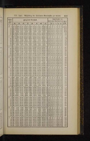 XX. Tafel. Beschickung der scheinbaren Mondeshöhe zur wahren.