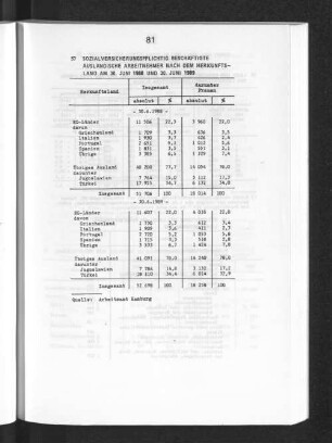 Sozialversicherungspflichtig beschäftigte ausländische Arbeitnehmer nach dem Herkunftsland am 30. Juni 1988 und 30. Juni 1989