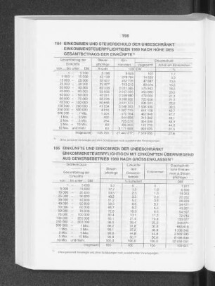 Einkünfte und Einkommen der unbeschränkt EInkommensteuerpflichtigen mit Einkünften überwiegend aus Gewerbebetrieb 1989 nach Grössenklassen