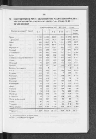 Nichtdeutsche am 31. Dezember 1992 nach ausgewählten Staatsangehörigkeiten und Aufenthaltsdauer im Bundesgebiet