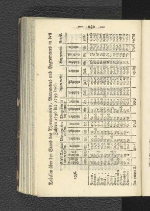 Tabellen über den Stand des Thermometers, Barometers und Hygrometers in den Jahren 1796 bis 1799 incl.