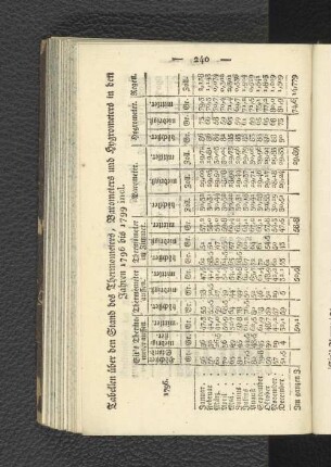 Tabellen über den Stand des Thermometers, Barometers und Hygrometers in den Jahren 1796 bis 1799 incl.