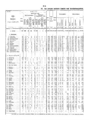 I. Teil : B. Die mittleren Schulen nach Provinzen und Regierungsbezirken ; II. Die privaten mittleren Schulen, XV.