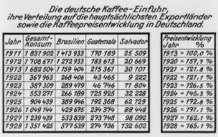 Die deutsche Kaffee-Einfuhr, 1911-1928, Tabelle : Technikgeschichte | Technik und Wirtschaft | Kaffee