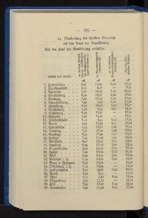 14. Vertheilung der direkten Steuerlast auf den Kopf der Bevölkerung.