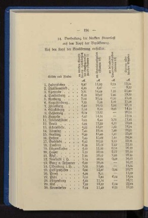 14. Vertheilung der direkten Steuerlast auf den Kopf der Bevölkerung.