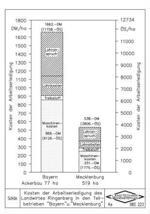 Kosten der Arbeitserledigung des Landwirtes Ringenberg in den Teilbetrieben "Bayern" und "Mecklenburg"
