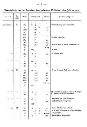 Verzeichnis der in Potsdam beobachteten Erdbeben des Jahres 1910