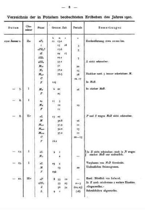 Verzeichnis der in Potsdam beobachteten Erdbeben des Jahres 1910