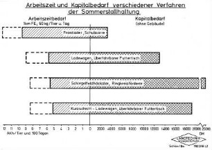 Arbeitszeit und Kapitalbedarf verschiedener Verfahren der Sommerstallhaltung