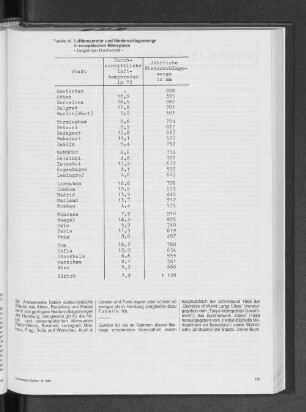 Lufttemperatur und Niederschlagsmenge in europäischen Metropolen