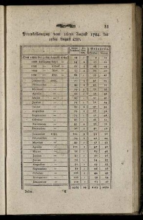 Protokollauszug vom 16ten August 1784. bis 15ten August 1787.