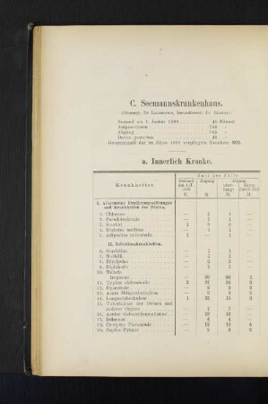 a. Innerlich Kranke.