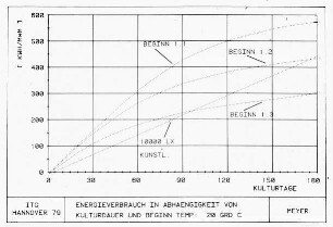 Energieverbrauch in Abhängigkeit von Kulturdauer und Beginn Temp. 20° C