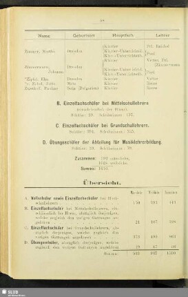 C. Einzelfachschüler bei Grundschullehrern