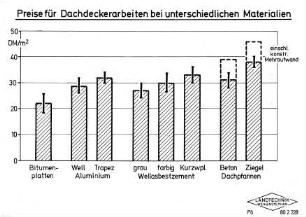 Preis für Dachdeckarbeiten bei unterschiedlichen Materialien