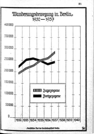 Wanderungsbewegung in Berlin 1932-1937