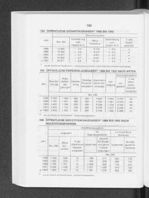 Öffentliche Investitionsausgaben 1988 bis 1992 nach Investitionsformen