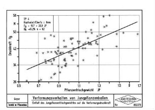 Verformungsverhalten von Jungpflanzenballen
