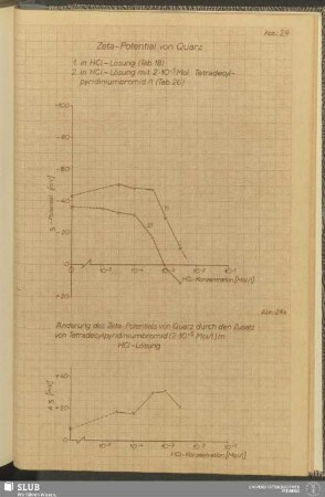 Abb. 24 Zeta-Potential von Quarz