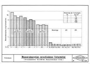 Wasserabsorption verschiedener Futtermittel