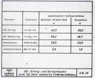 GE-Ertrag und Selbstkosten je dt GE beim spezialisierten Futterkartoffelanbau