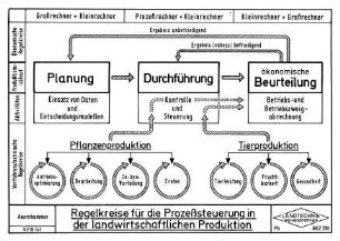 Regelkreise für die Prozeßsteuerung in der landwirtschaftlichen Produktion