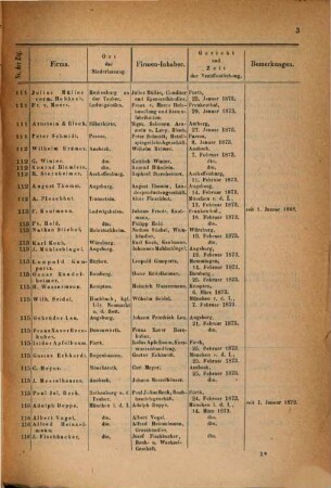 Handelsregister-Einträge. 1873