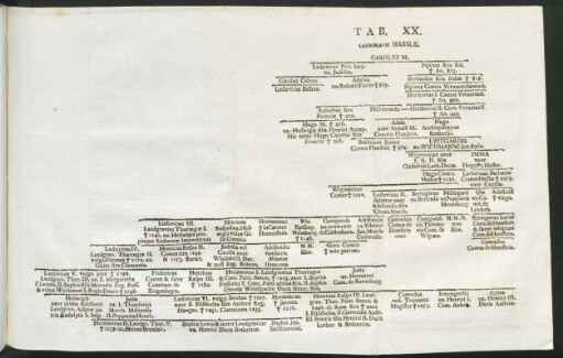 Tab. XX. Landgravii Hassiae