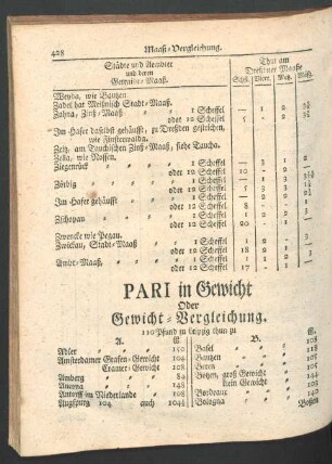 PARI in Gewicht Oder Gewicht-Vergleichung.
