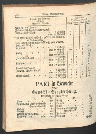 PARI in Gewicht Oder Gewicht-Vergleichung.