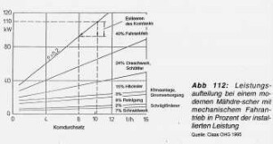 Leistungsaufteilung bei einem modernen Mähdrescher mit mechanischem Fahrantrieb in % der installierten Leistung