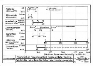 Stündlicher Erntegutanfall ausgewählter landw. Feldfrüchte bei unterschiedlichen Mechanisierungsstufen