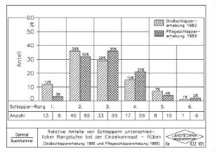 Relative Anteile von Schleppern unterschiedlicher Rangstufen bei der Einzelkornsaat - Rüben (Großschleppererhebung 1980 und Pflegeschleppererhebung 1989)