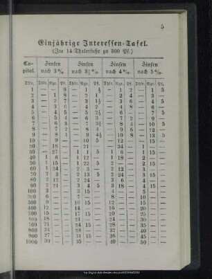 Einjährige Interessentafel